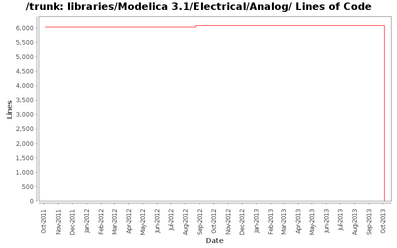 libraries/Modelica 3.1/Electrical/Analog/ Lines of Code